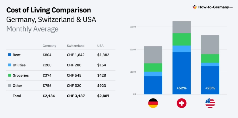 cost of accommodation Germany